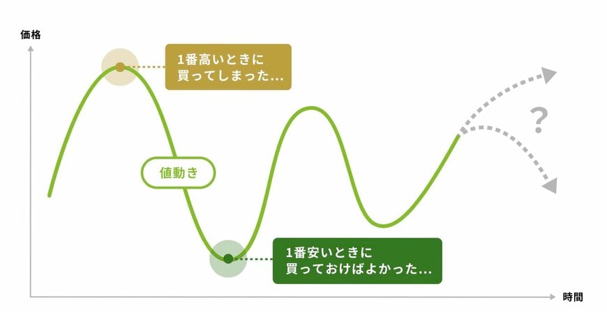 積立投資の仕組み