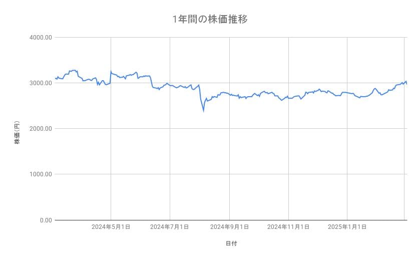 <strong>JR西日本の株価推移（1年間）</strong><br type="_moz">