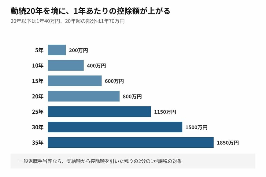 勤続20年を超えると1年あたりの控除額が増えます