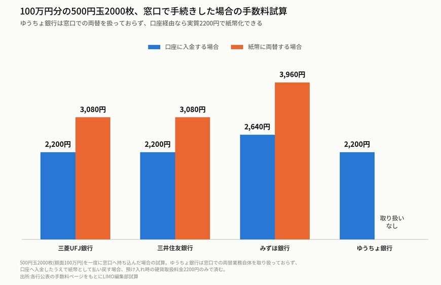 100万円分の500円玉2000枚を窓口で手続きした場合の手数料試算のグラフ