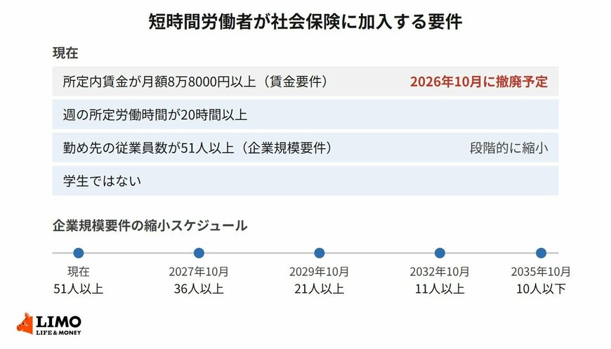 賃金要件が外れ、企業規模要件も10年かけて縮小していく