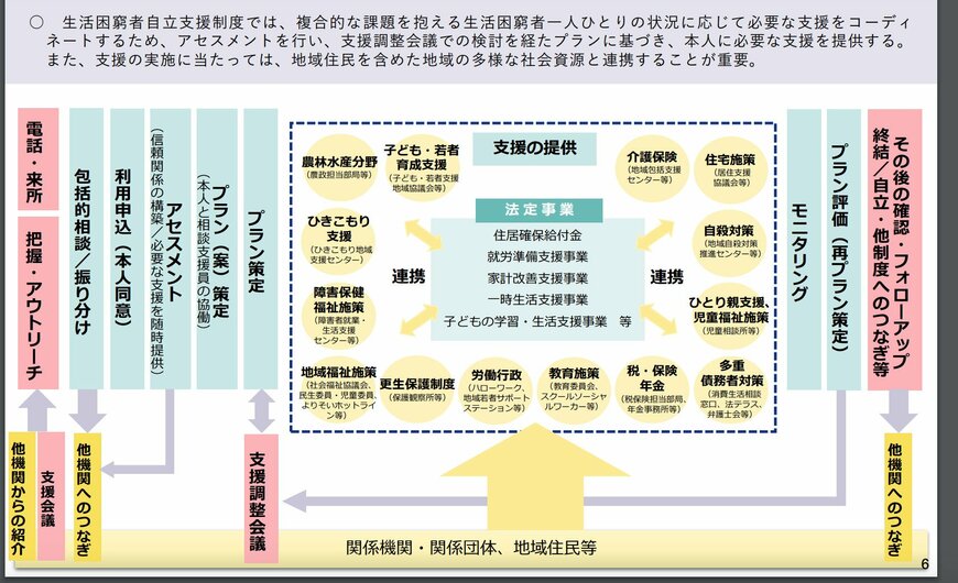生活困窮者自立支援制度における支援の実施体制について