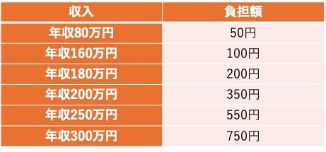 後期高齢者1人当たりの負担額