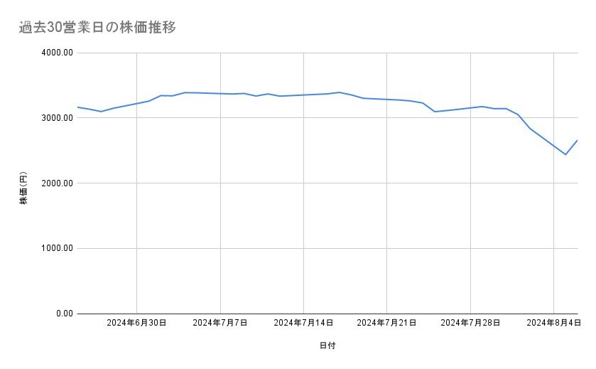 三菱商事の株価推移(過去30営業日)