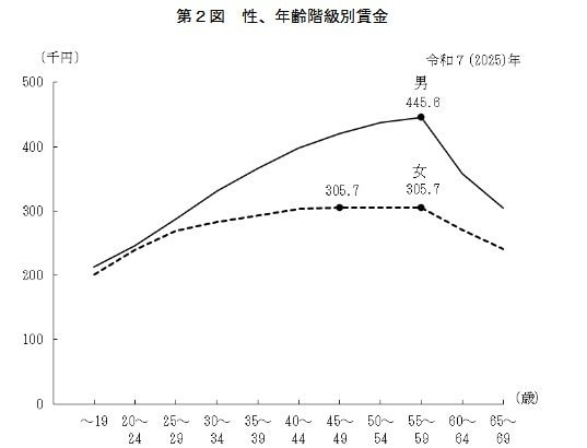 性、年齢階級別賃金