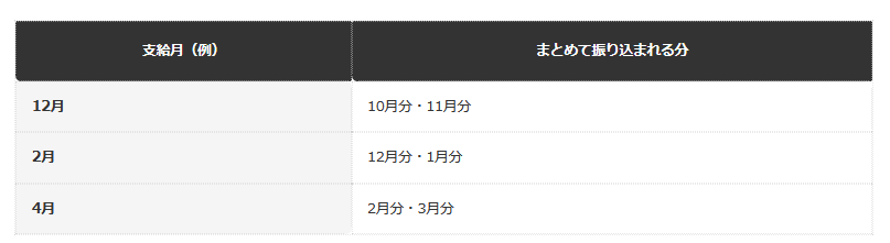 【支給月とまとめて振り込まれる分の関係（一般的な整理）】
