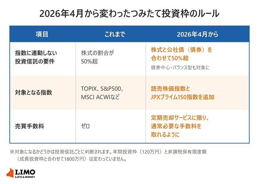 2026年4月から変わったつみたて投資枠のルール