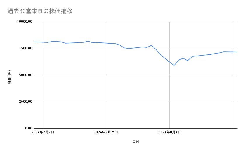 伊藤忠商事の株価推移(過去30営業日)