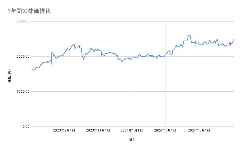 INPEXの株価推移(1年間)