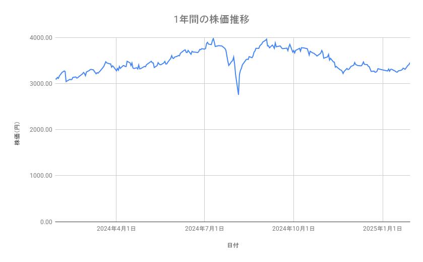 富士フイルムホールディングスの株価推移（1年間）