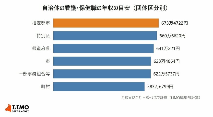 総務省の令和7年地方公務員給与の実態をもとに、自治体の看護・保健職の年収の目安を団体区分別に横棒グラフで並べた図。指定都市673万4722円、特別区660万6620円、都道府県641万221円、市623万4864円、一部事務組合等622万5737円、町村583万6799円