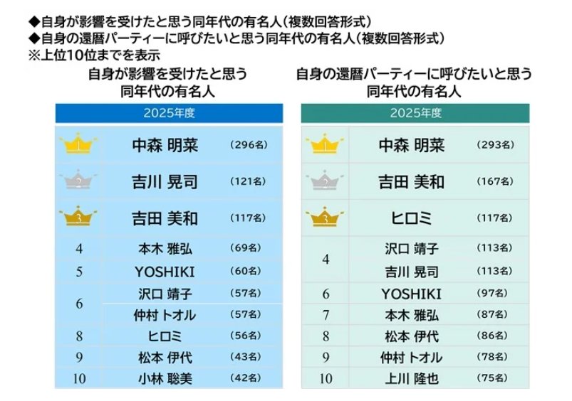 還暦人の調査結果