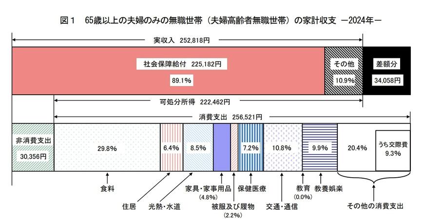 65歳以上の無職夫婦世帯の家計収支の画像