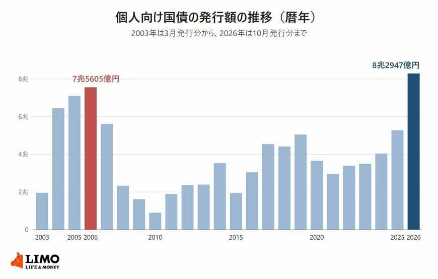 個人向け国債の発行額の推移