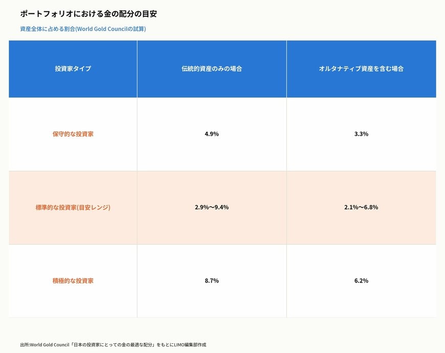 ポートフォリオにおける金の配分の目安