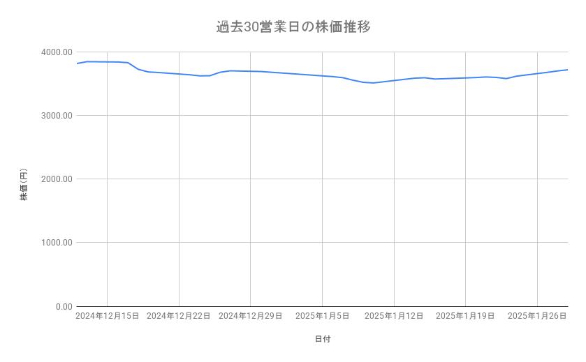 <strong>イオンの株価推移(過去30営業日)</strong><br type="_moz">