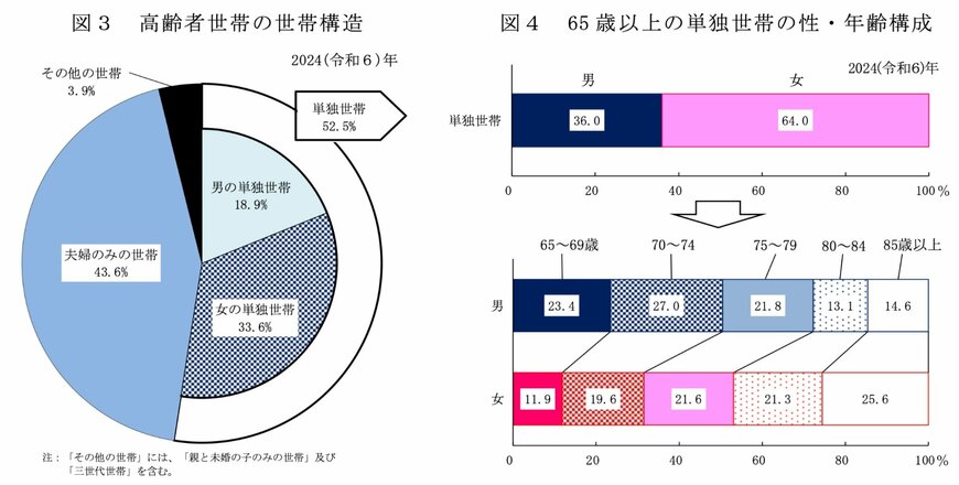 シニアのおひとりさま世帯の割合を男女別で確認