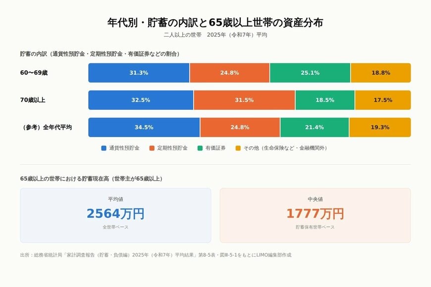 年代別・貯蓄の内訳（通貨性預貯金・定期性預貯金・有価証券の割合）
