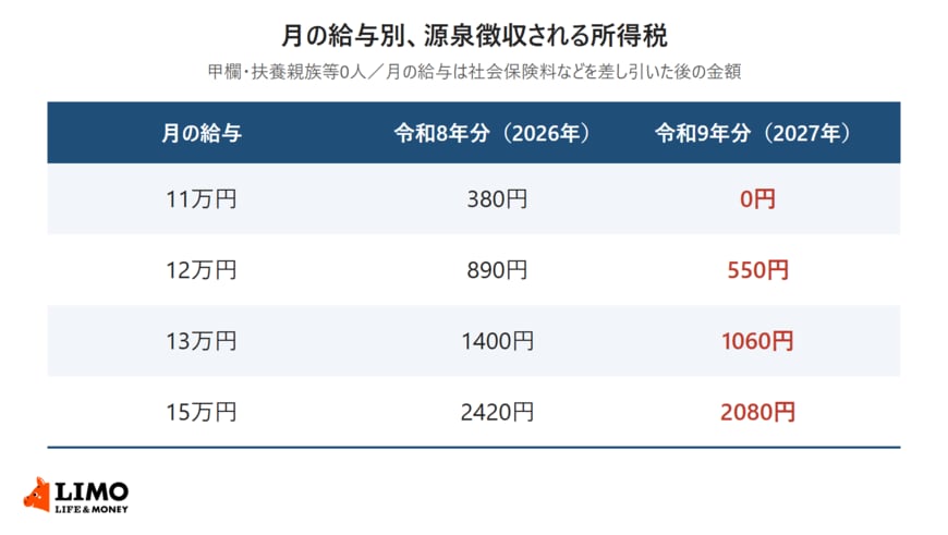 社会保険料などを差し引いた後の月の給与が11万円・12万円・13万円・15万円の場合の源泉徴収税額を、令和8年分と令和9年分で比べた表