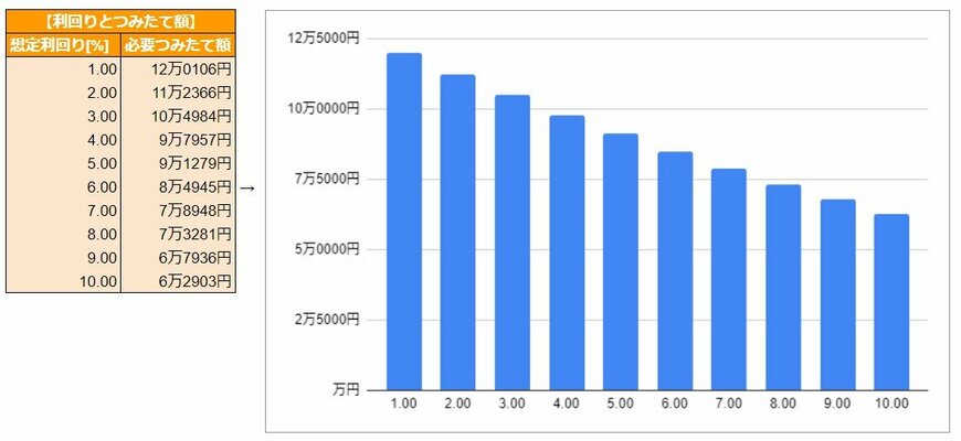 運用利回り別「必要な積立額」シミュレーション結果