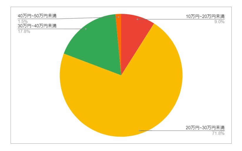 愛知県名古屋市（中川区）の月給分布の円グラフ