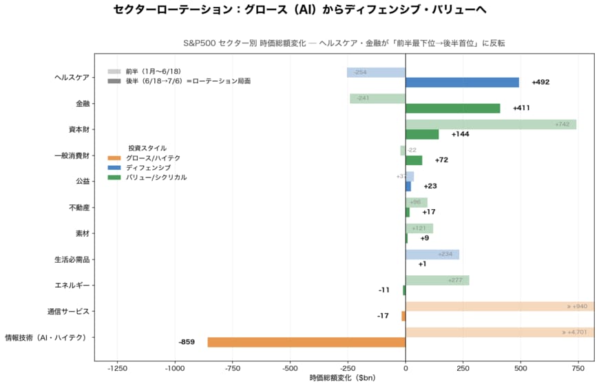 ☆☆☆セクターローテーション：グロース(AI)からディフェンシブ・バリューへ（前半vs後半）☆☆☆