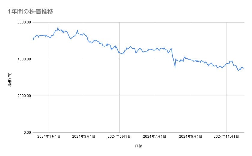 オリエンタルランドの株価推移(1年間)