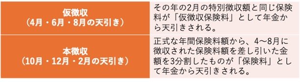 介護保険料「仮徴収と本徴収」について