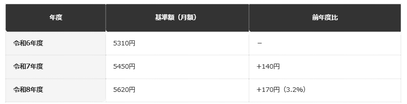 前提条件：日本年金機構の公式ページに基づき、老齢年金生活者支援給付金の基準額の年度推移を編集部で整理
