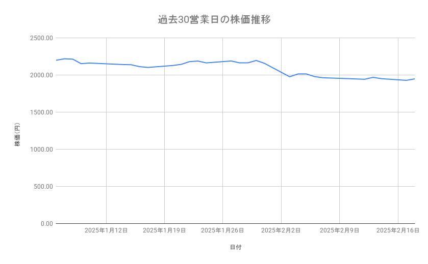 デンソーの株価推移（過去30営業日）
