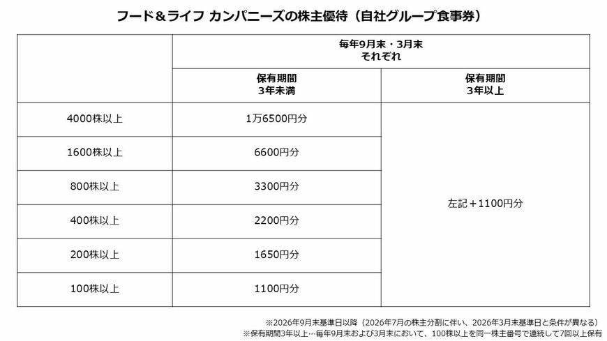 フード＆ライフ カンパニーズの株主優待（自社グループ食事券）