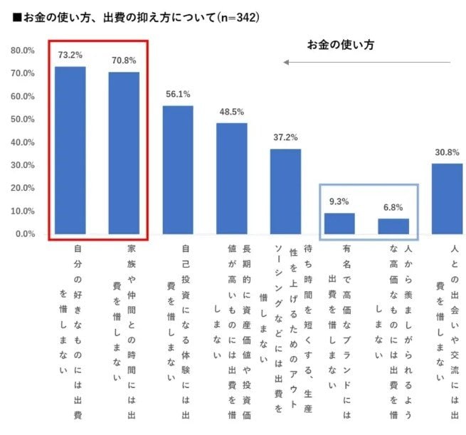 お金の使い方、出費の抑え方について