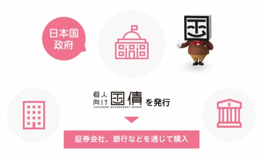 個人向け国債