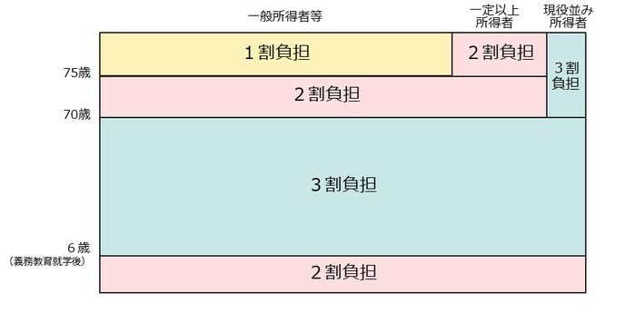 医療費の一部負担（自己負担）割合について