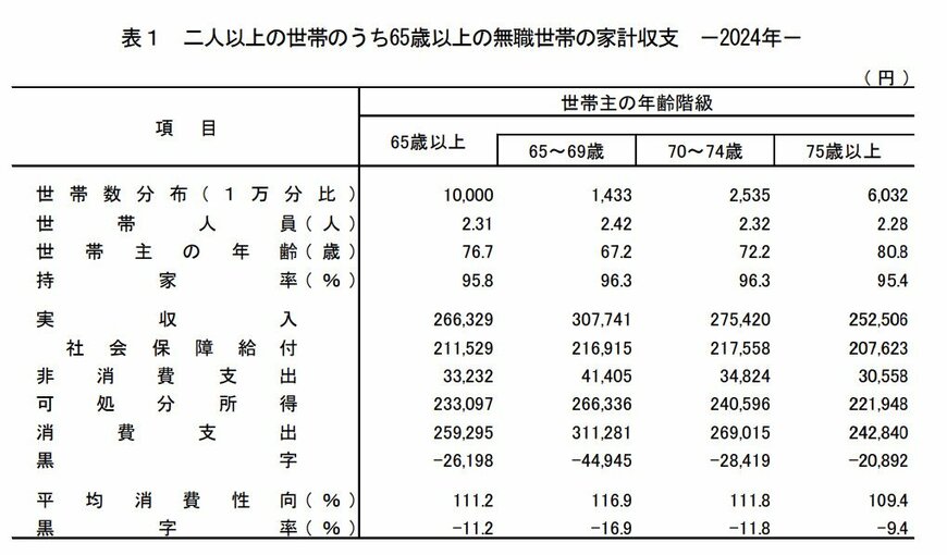 75歳以上の無職世帯（二人以上の世帯）の家計収支の画像