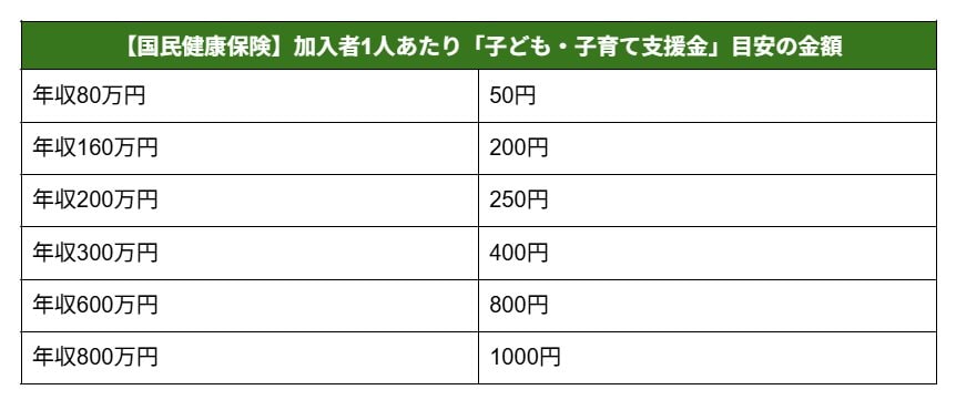 【国民健康保険の加入者】加入者ひとりあたりの支援金額（年収別）