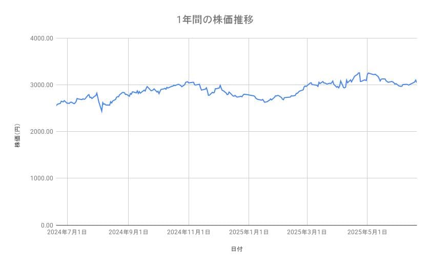 JR東日本の株価推移(1年間)