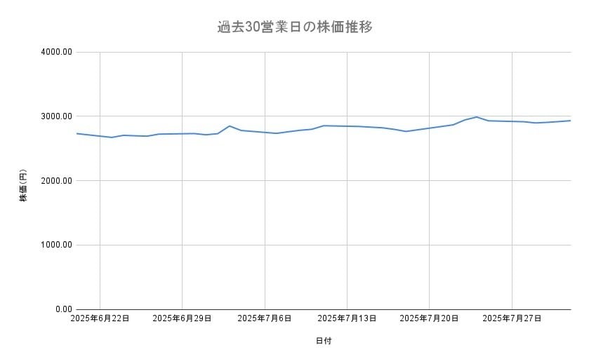 日本製鉄の株価推移(過去30営業日)