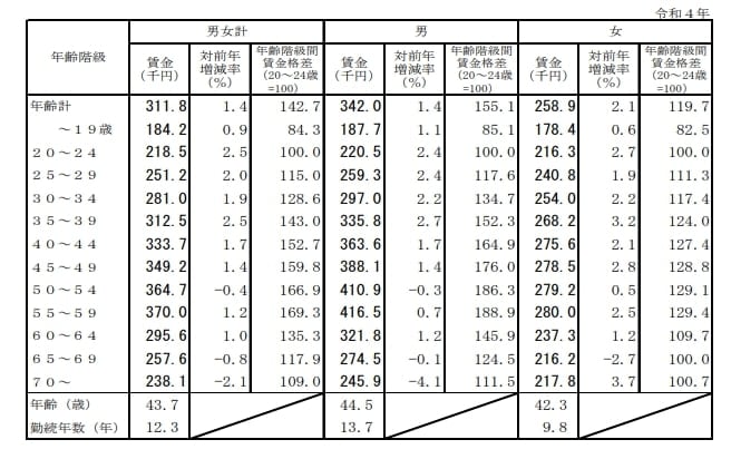 性、年齢階級別賃金、対前年増減率及び年齢階級間賃金格差