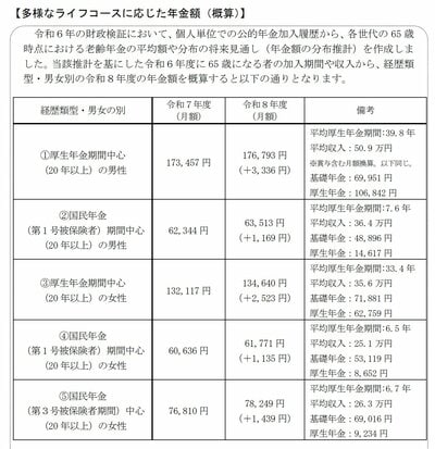 モデルケース別・年金額の一例