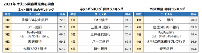 2021年オリコン顧客満足度®調査