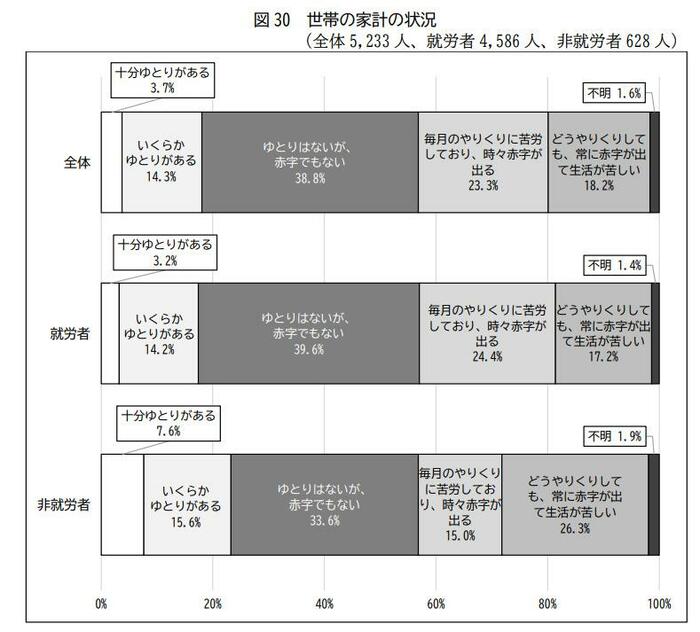 定年退職を迎えた国家公務員の家計の状況