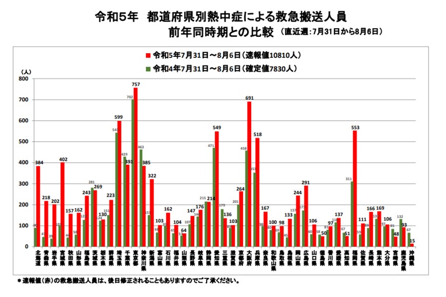 出所：総務省消防庁「熱中症情報」