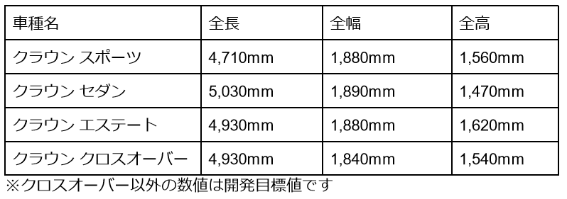出所：トヨタニュースリリース2023年04月12日「3つの新しい「クラウン」追加情報を公開」をもとに筆者作成