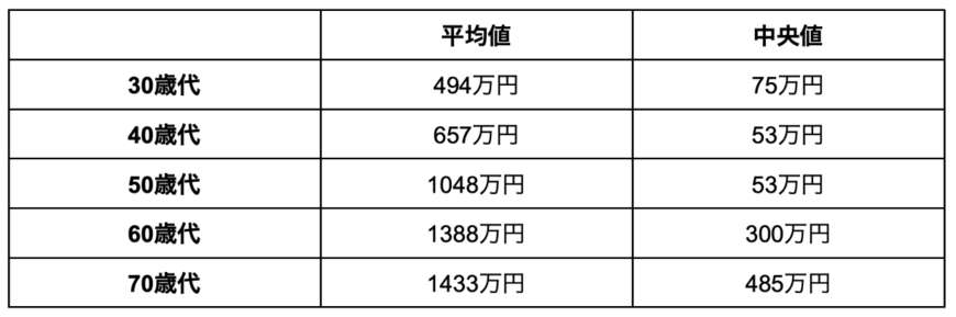 出所：金融広報中央委員会「家計の金融行動に関する世論調査」を参考に筆者作成