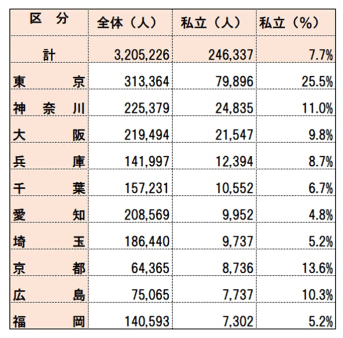 出所：文部科学省「学校基本調査令和4年度速報」をもとにLIMO編集部作成