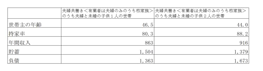 出所：総務省「家計調査報告（貯蓄・負債編）－2024年（令和6年）平均結果－」をもとにLIMO編集部作成