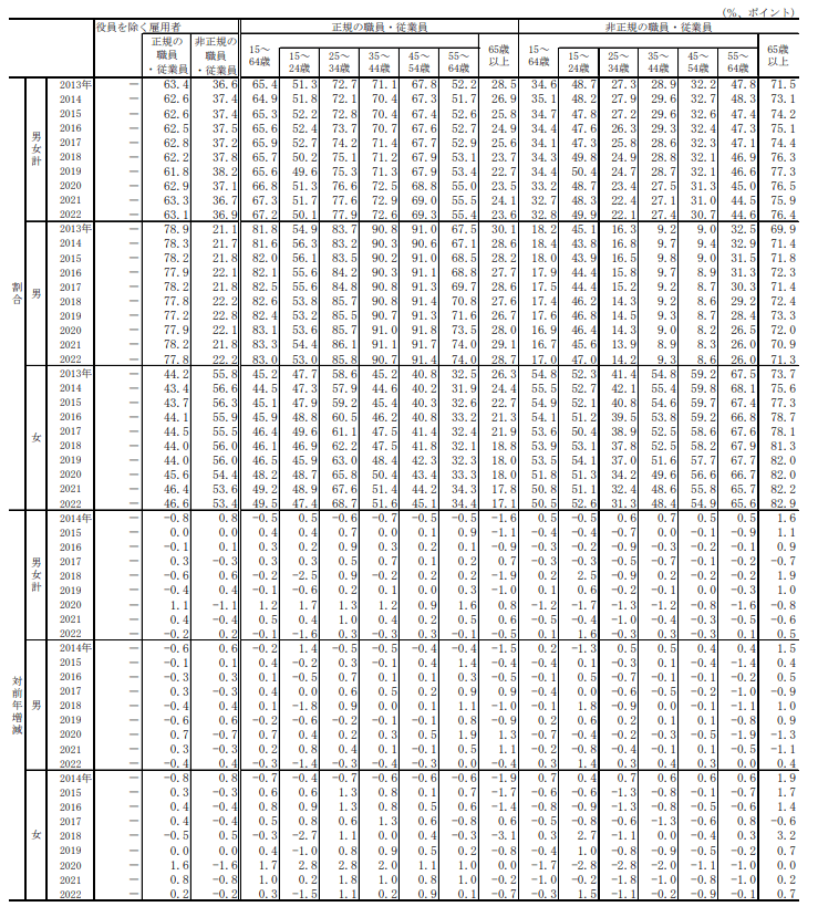 出所：総務省統計局「令和4年　労働力調査年報」