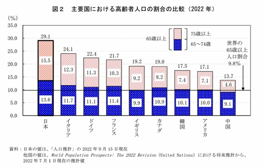 出所：総務省「統計トピックス No.132 統計からみた我が国の高齢者 」
