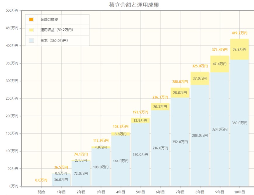 出所：金融庁「資産運用シミュレーション」